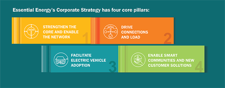 Corporate Strategy pillars