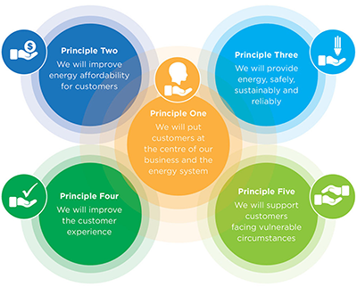 Energy Charter principles