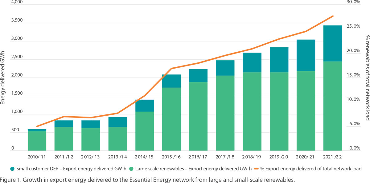 Growth in export energy delivered to the Essential Energy network from large and small-scale renewables.