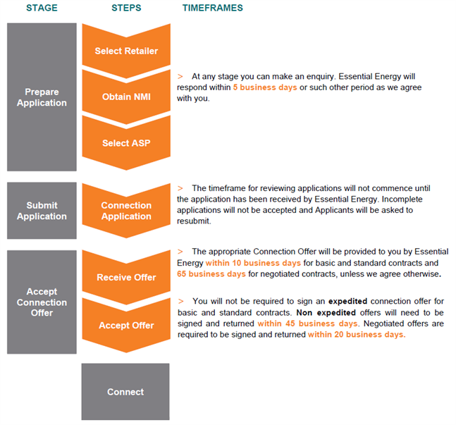 Connection process diagram