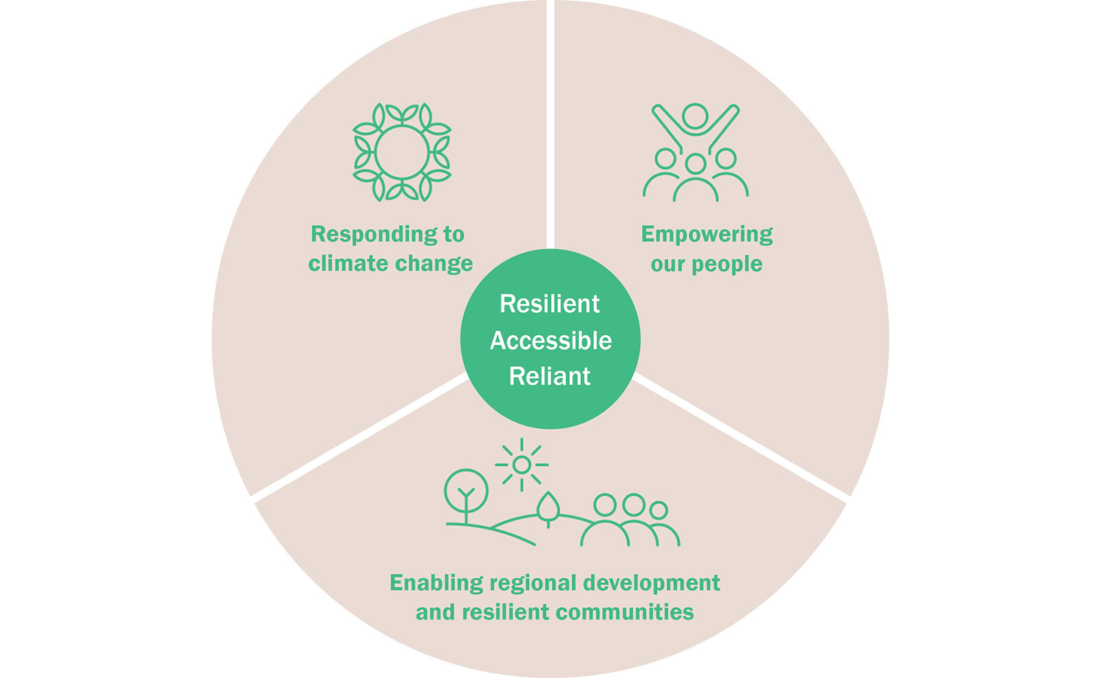 Sustainability pillars