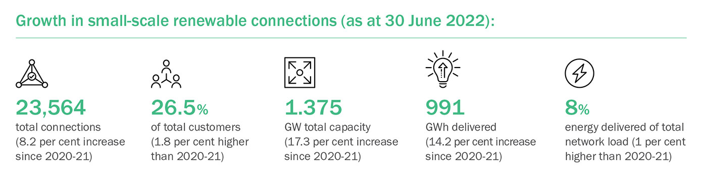 Growth in small-scale renewable connections