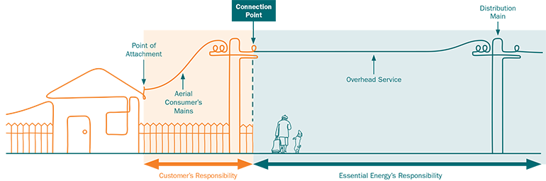 Private poles diagram