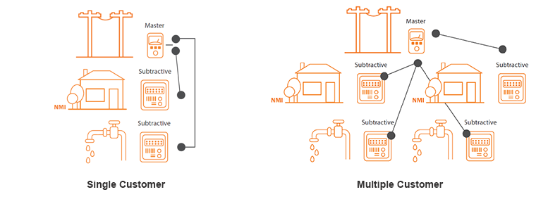 Master sub metering diagram