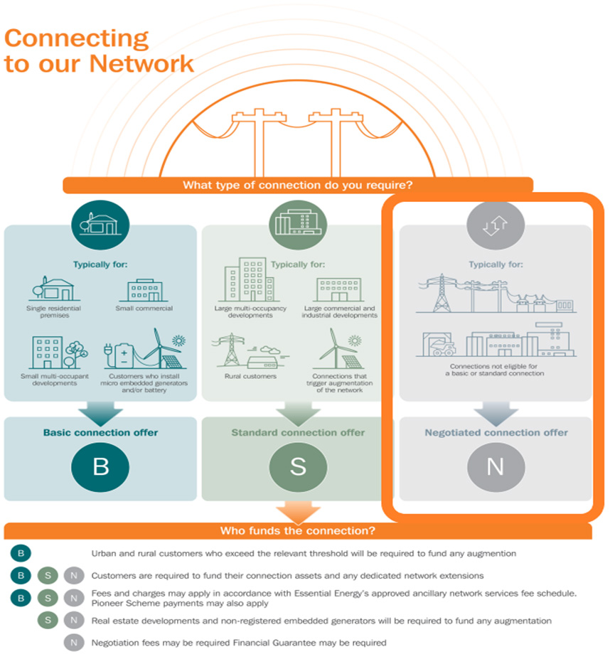 Connecting to our network