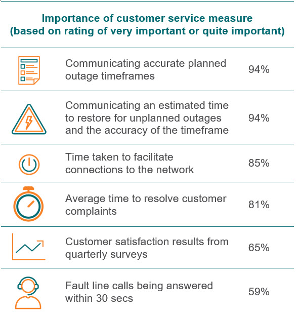 Customer service diagram