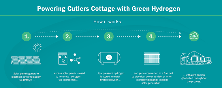 Diagram showing how Cutlers Cottage is powered