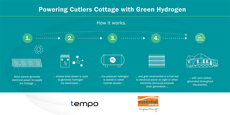 Diagram showing how Cutlers Cottage is powered