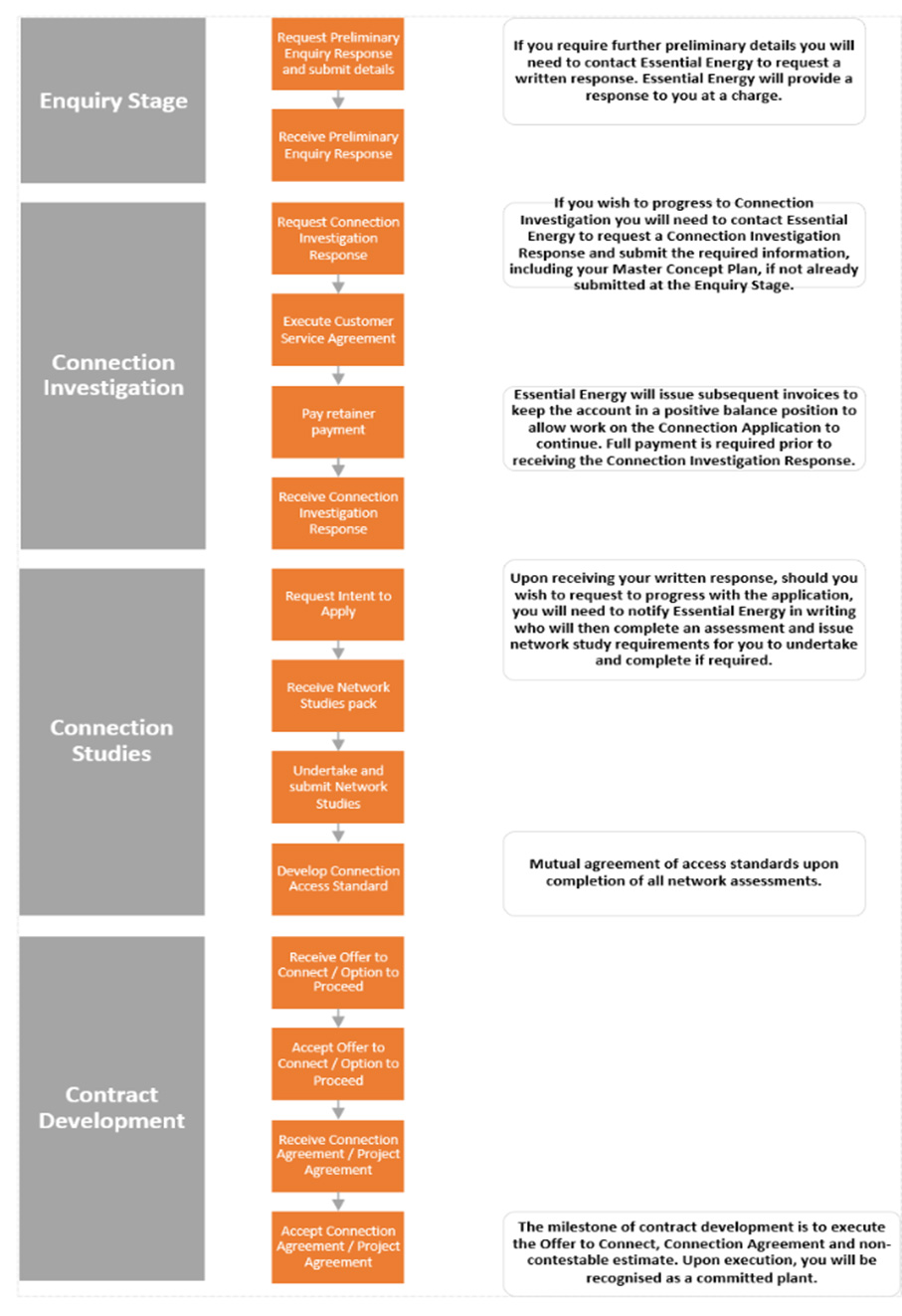 Developer Connection Stages