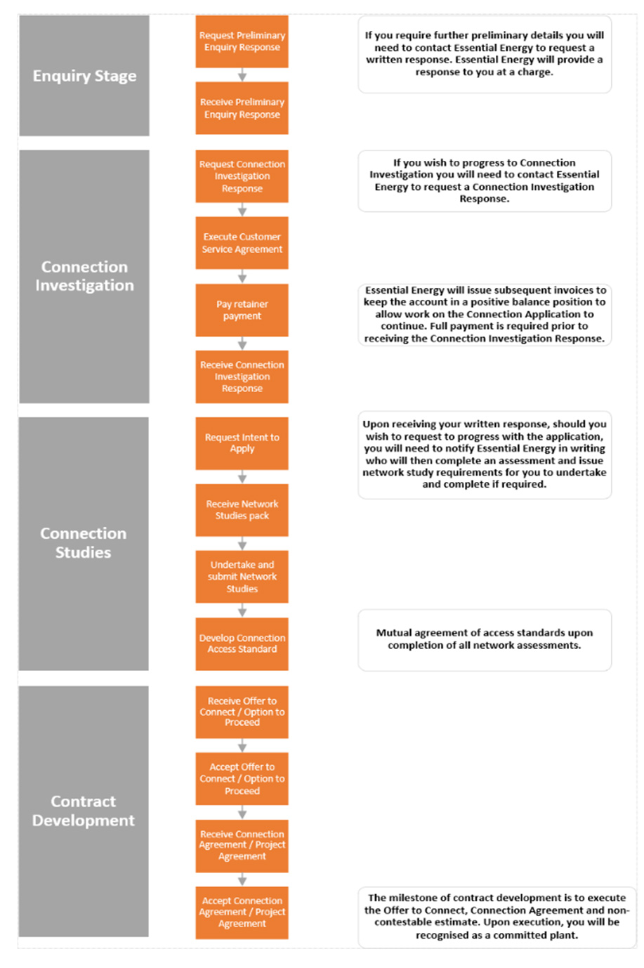 Embedded Generator Connection Stages