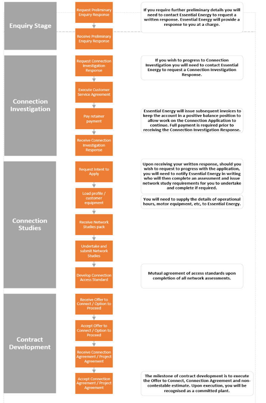 High Voltage Load Connection Stages