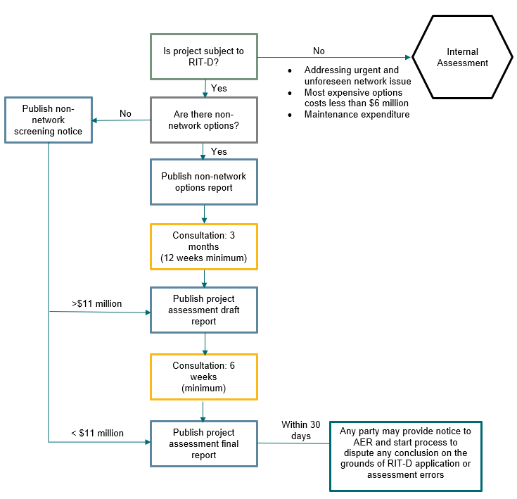 Regulatory Investment Test for Distribution process