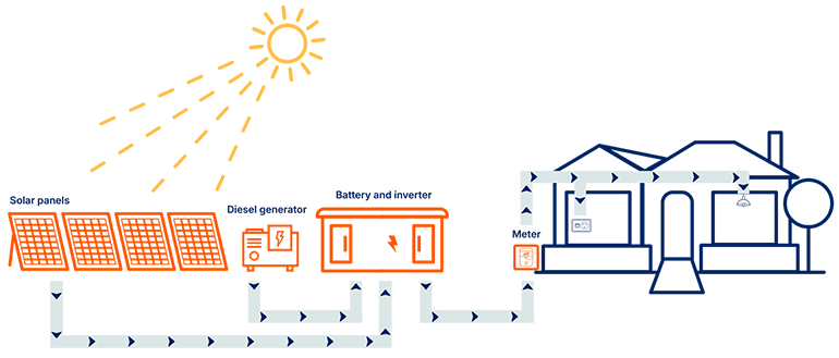 Graphic showing energy flow