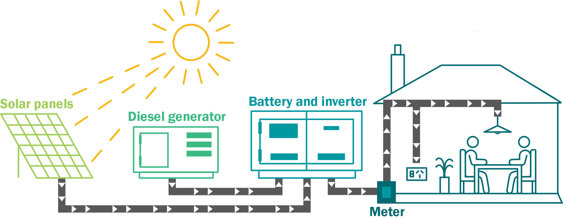 How a Stand Alone Power System works