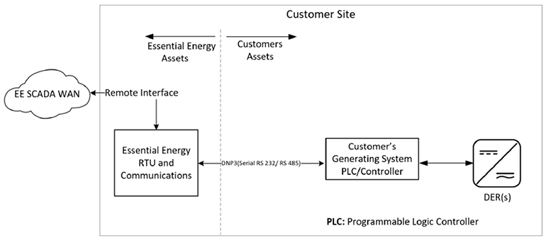 Example of SCADA architecture diagram