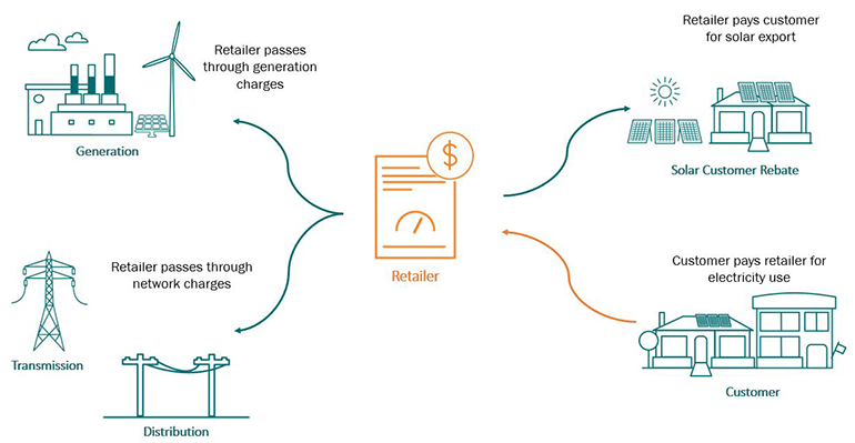 Graphic breakdown of the elements that make up a customer bill