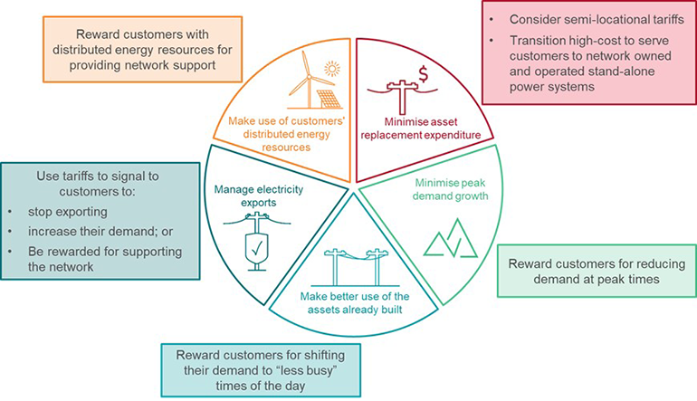 Diagram of customer rewards