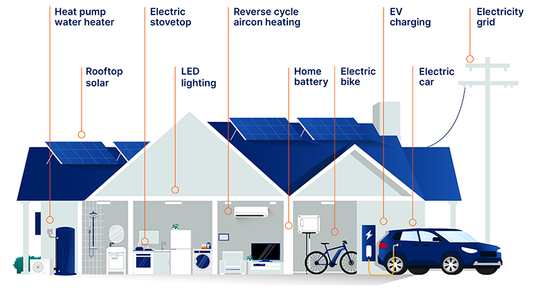 Diagram showing an electrified home