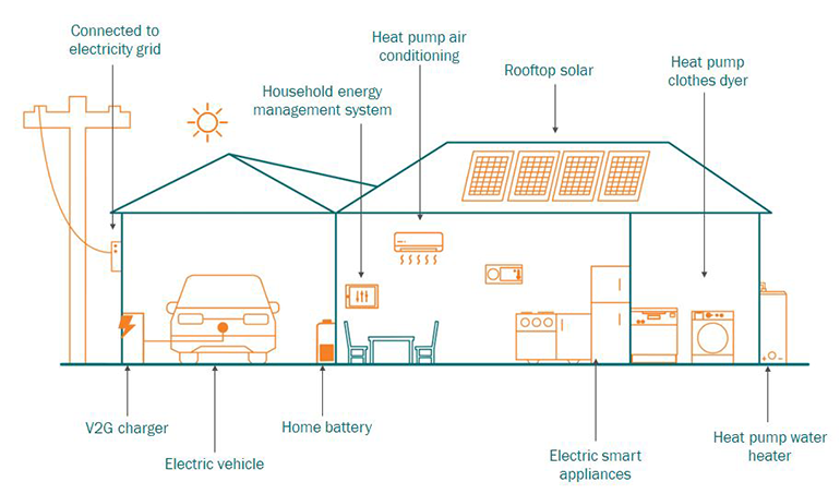 Diagram of an electrified home
