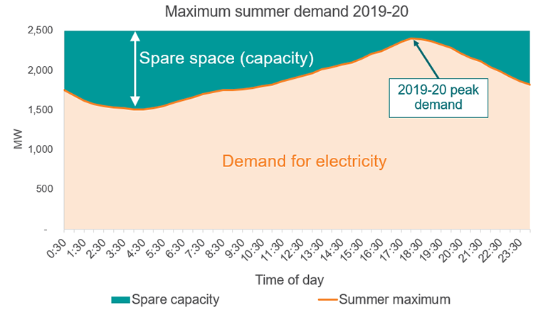 Summer demand graph 2019-20