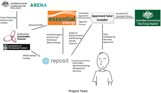 Project partners for Collombatti battery trial