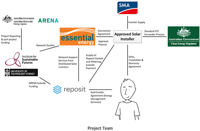 Bellingen solar trial project partners