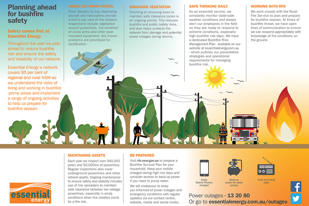 Infographic showing steps to plan for bushfire safety