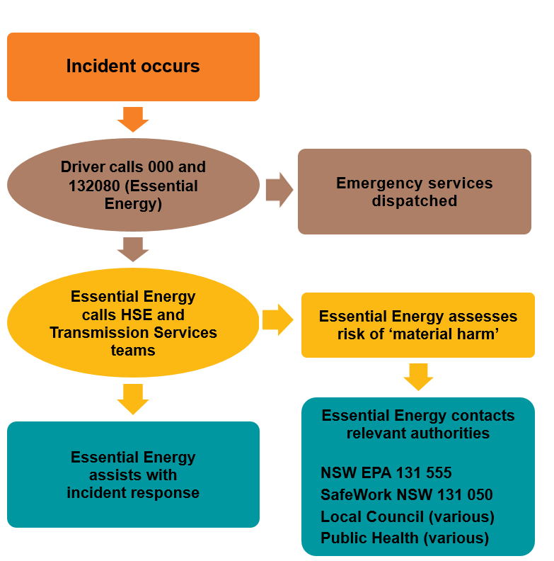 Pollution Incident Notification Protocol notification flowchart
