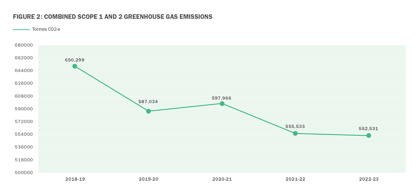 Chart visualising reduction of greenhose gas emissions 2018-2023