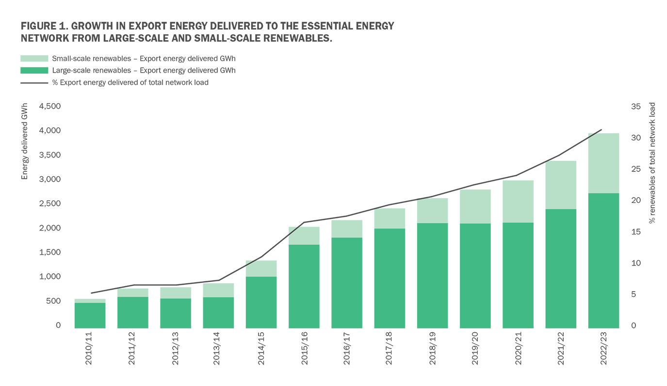 Chart visualising growth of export energy to Essential Energy Network 2011-23