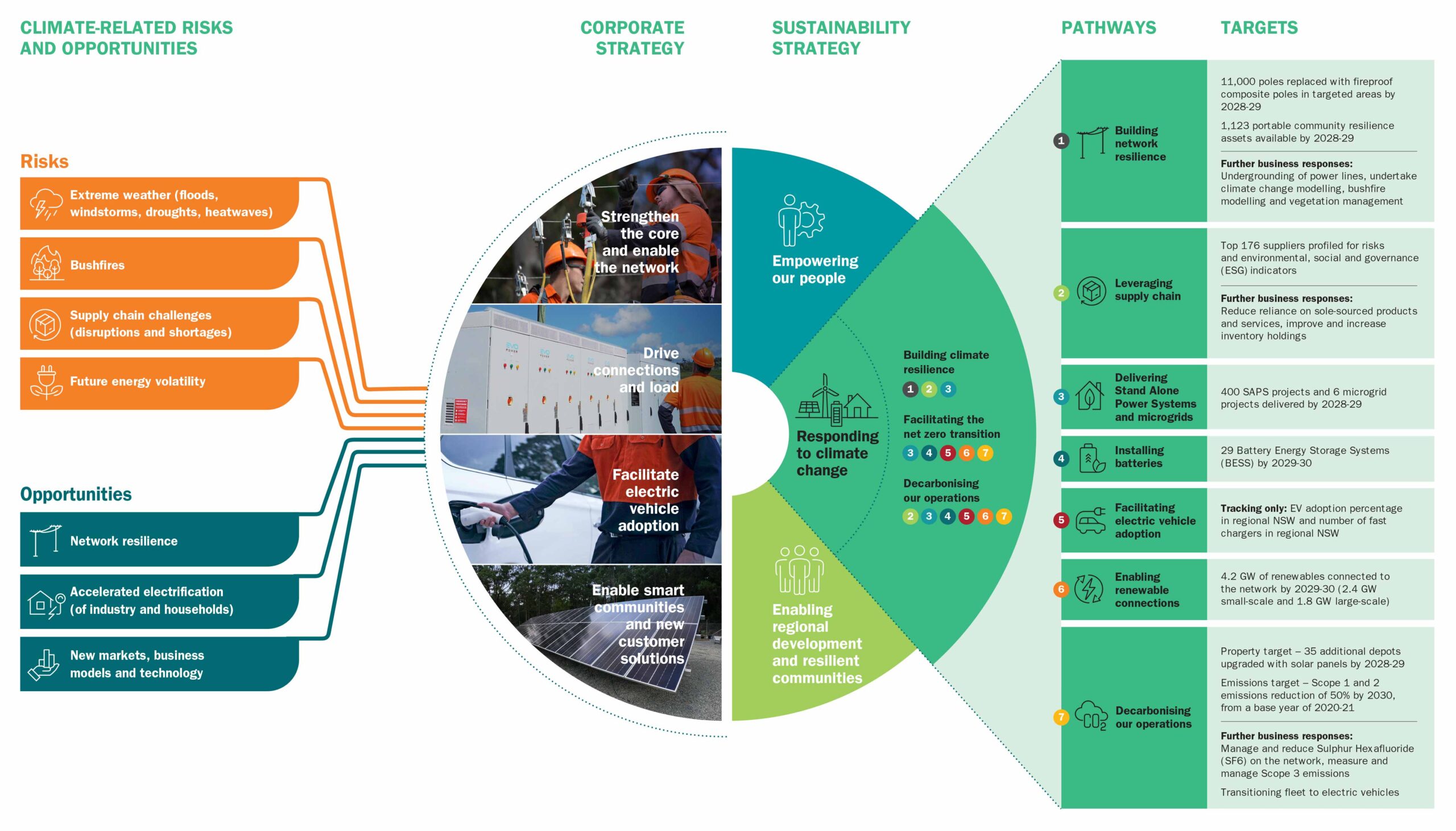 Our Climate Response infographic provides of an overview of the climate-related risks and opportunities that inform our corporate strategy and sustainability strategy.