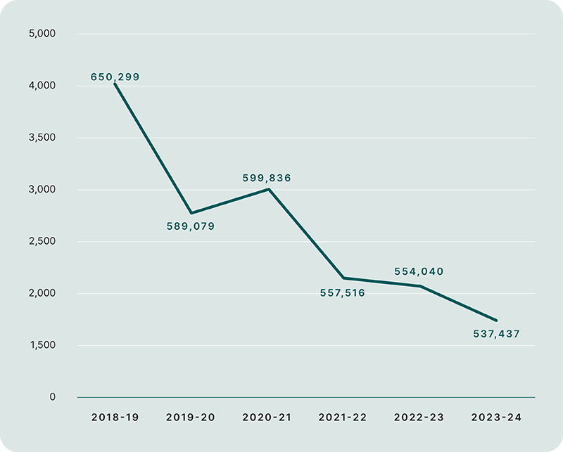 Chart visualising reduction of greenhose gas emissions 2018-2024