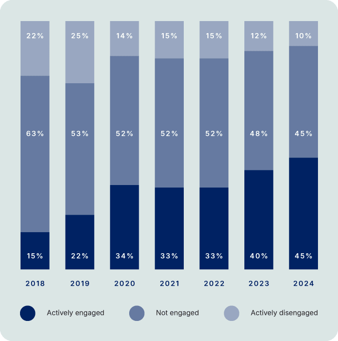 Chart of employee engagement results 2018-2024