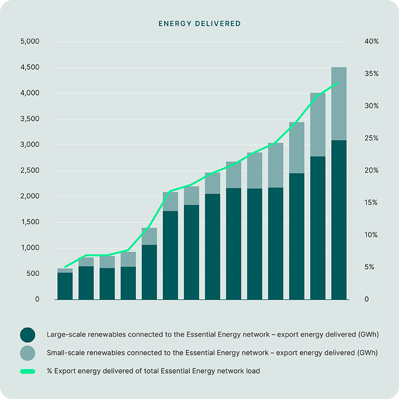 Chart visualising reduction of growth in export energy to the Essential Energy network