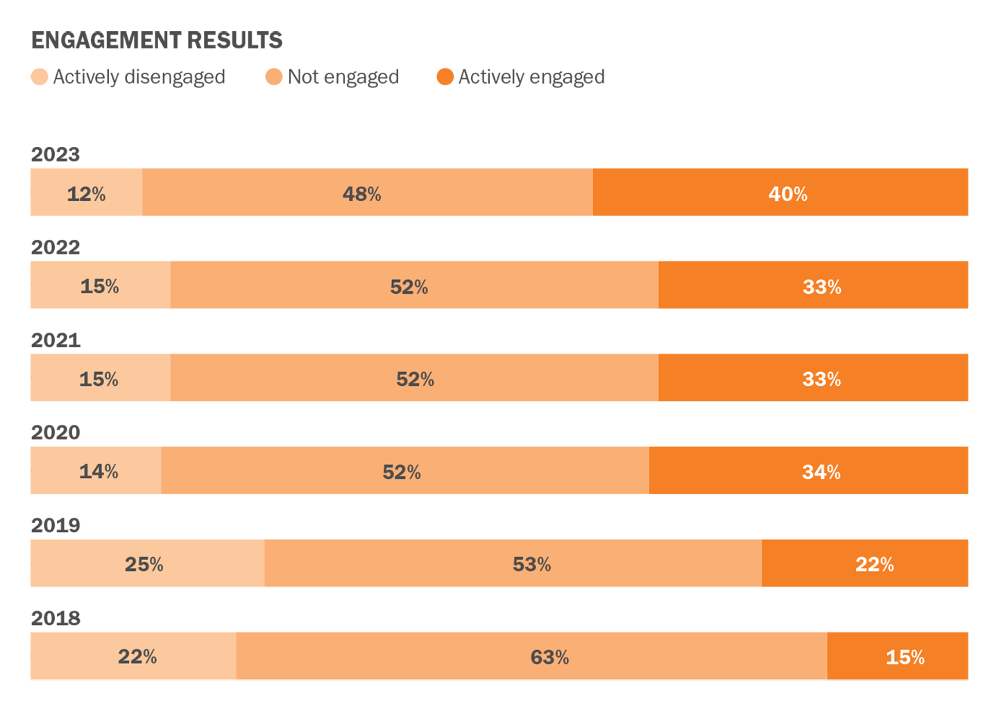 Chart of employee engagement results 2018-2023