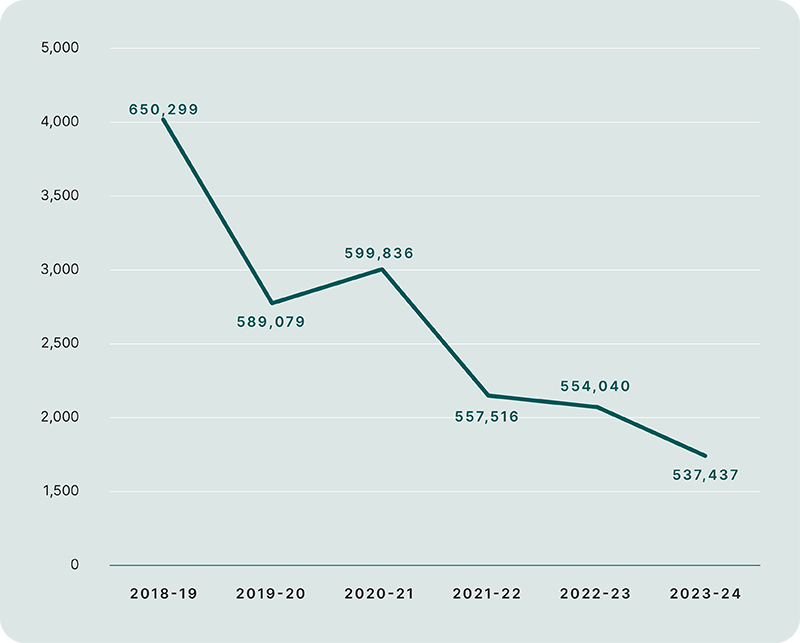 Chart visualising reduction of greenhose gas emissions 2018-2024