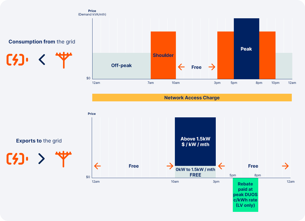Tariff structure diagram